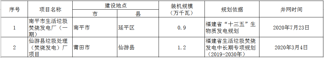 福建省2020年申报中央补贴生物质发电项目（第一批）名单.png
