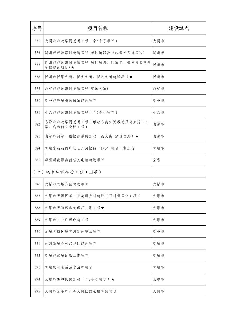 山西重点项目名单0021.jpg