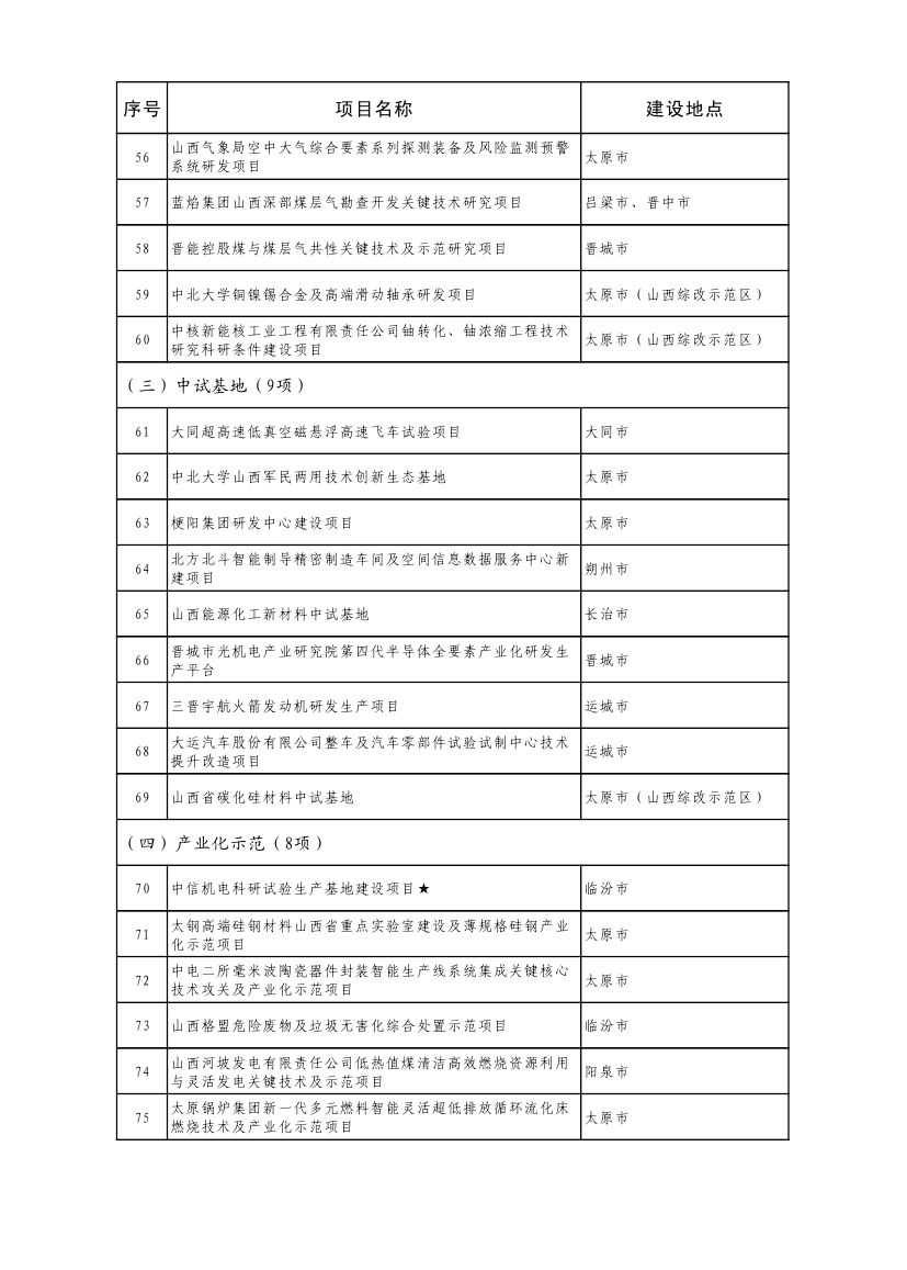 山西重点项目名单0005.jpg