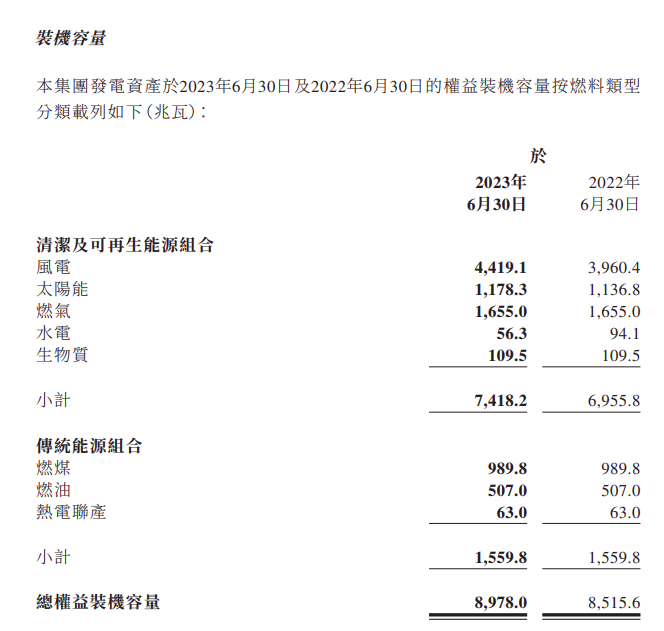 中广核新能源半年报.png 中广核新能源半年报.png